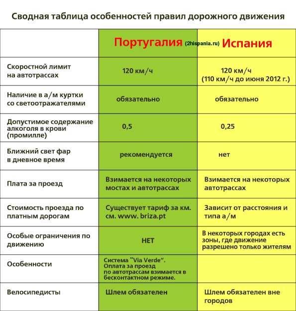 Правила особенности. Особенности правил. ПДД Испании на русском.